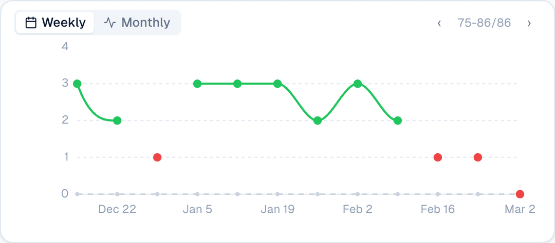 Attendance chart showing declining visits